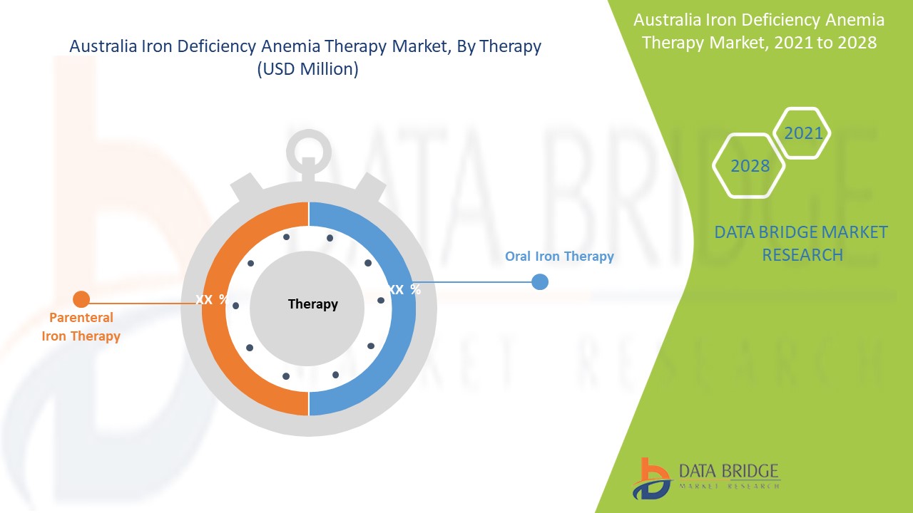 Australia Iron Deficiency Anemia Therapy Market