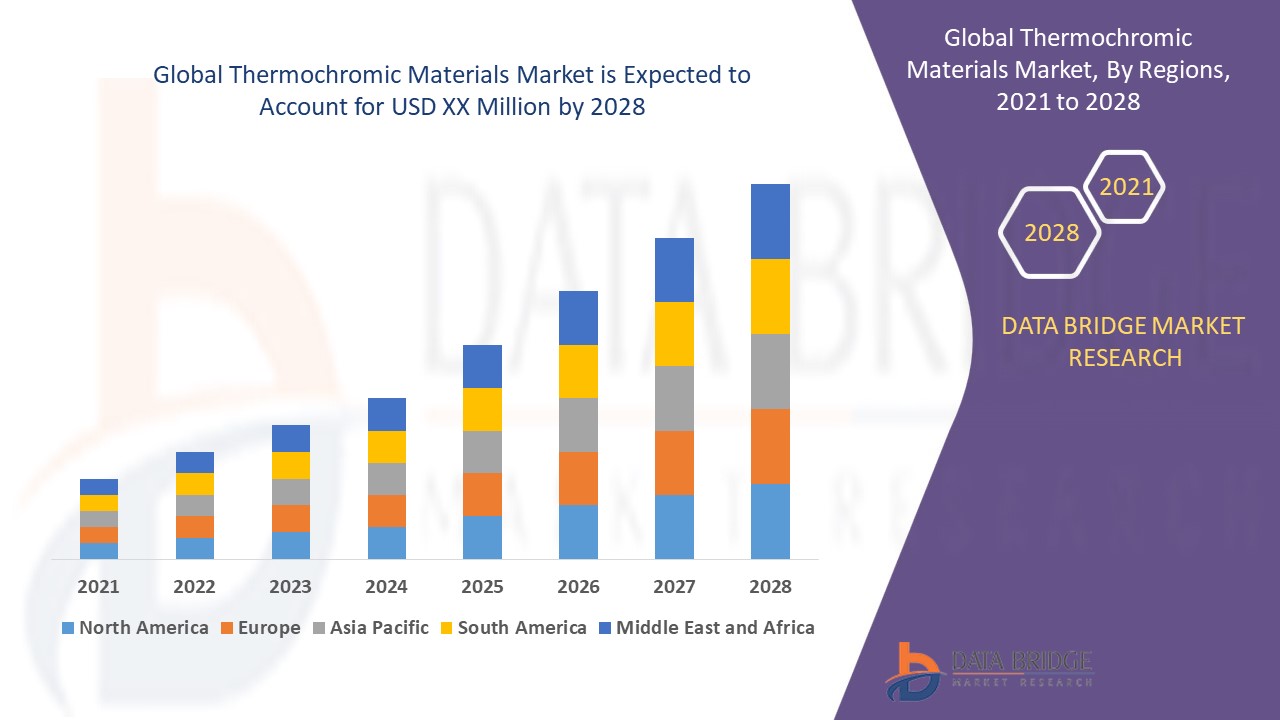 Thermochromic Materials Market