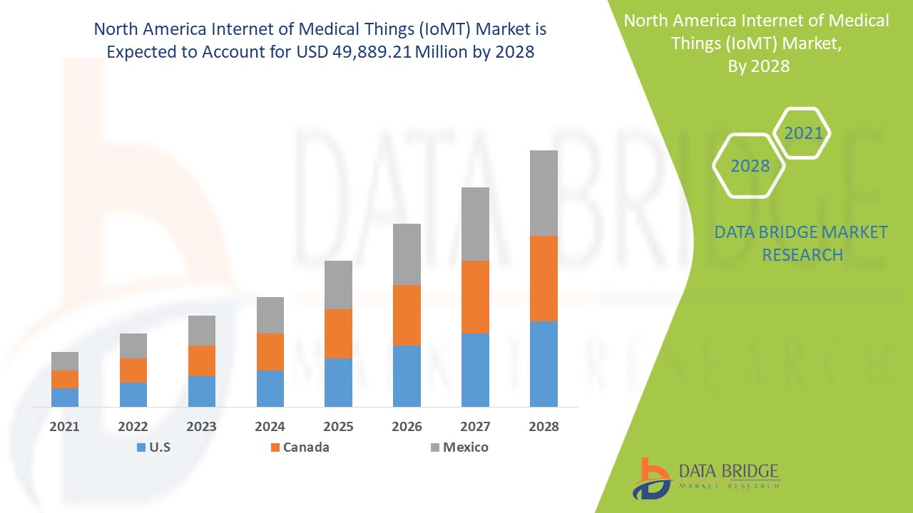 North America Internet of Medical Things (IoMT) Market 