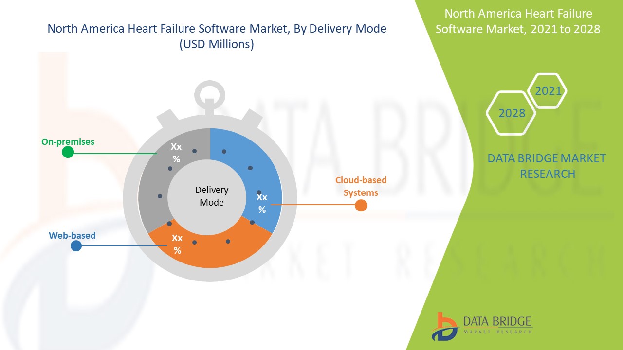 North America Heart Failure Software Market