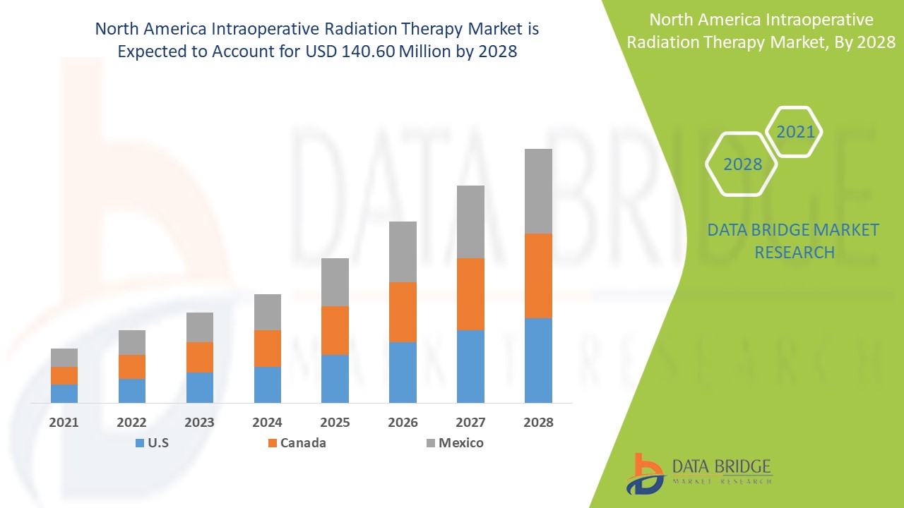 North America Intraoperative Radiation Therapy Market
