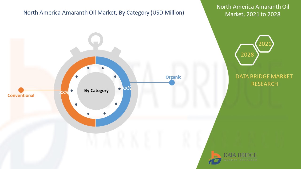 Рынок масла амаранта в Северной Америке