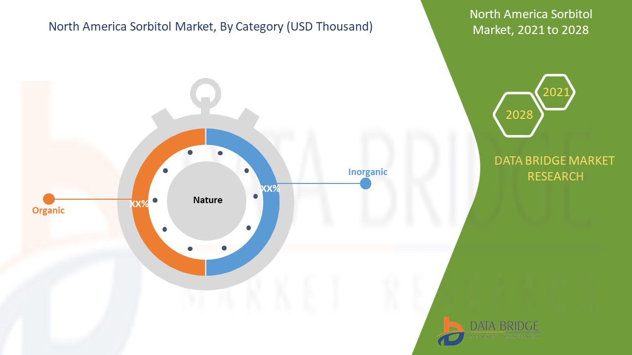 North America Sorbitol Market 