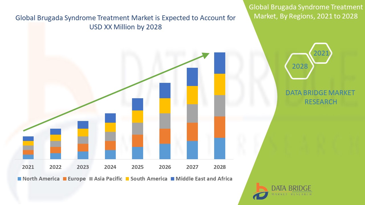  Brugada Syndrome Treatment Market 