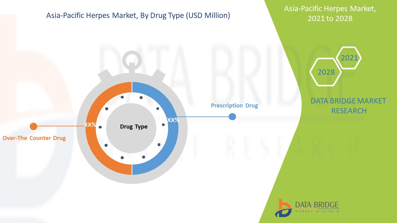 Asia-Pacific Herpes Market Size