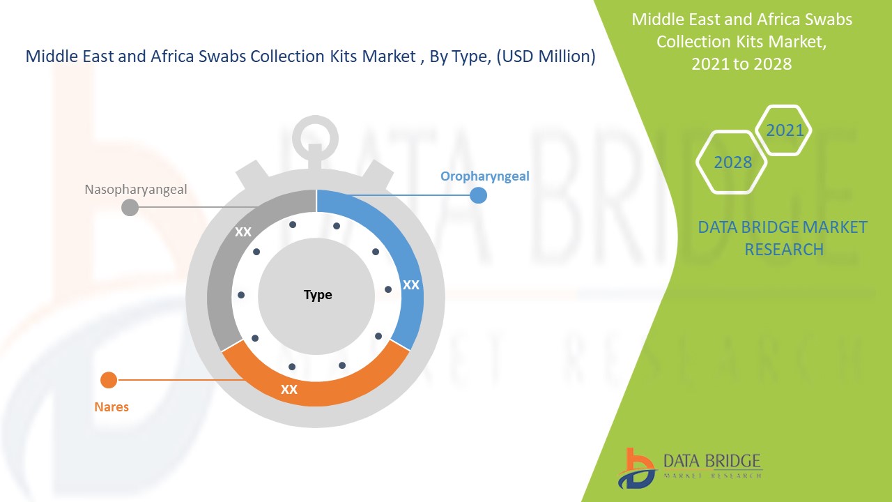 Middle East and Africa Swabs Collection Kits Market 
