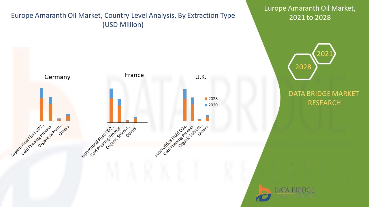 Europe Amaranth Oil Market 