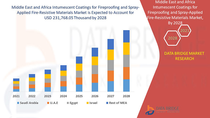 Middle East and Africa Intumescent Coatings for Fireproofing and Spray-Applied Fire-Resistive Materials Market 