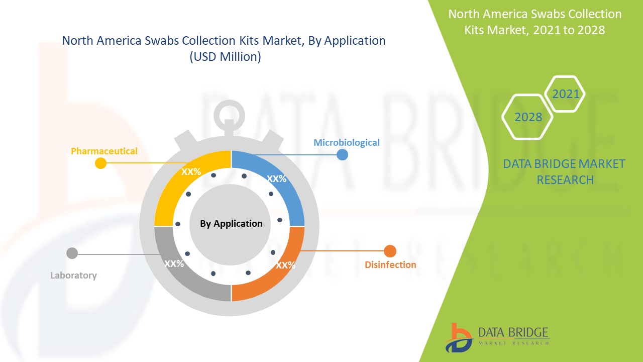 North America Swabs Collection Kits Market 