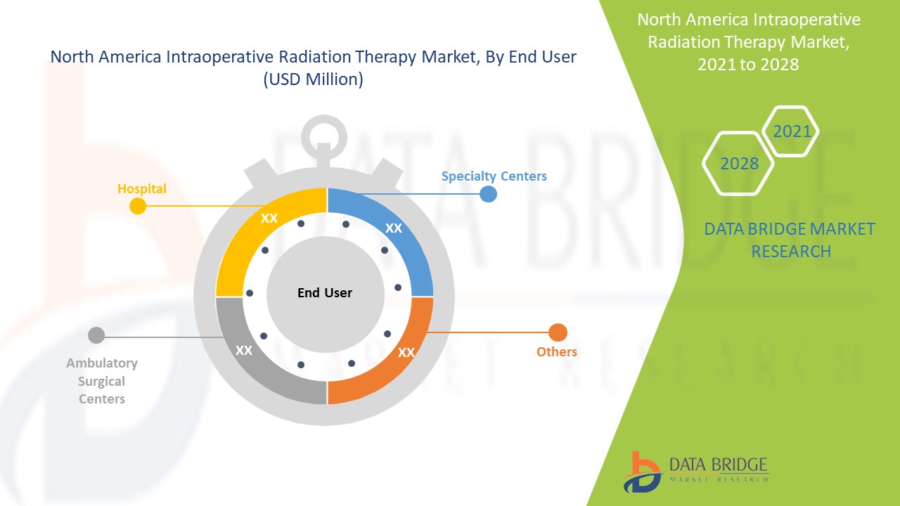 North America Intraoperative Radiation Therapy Market