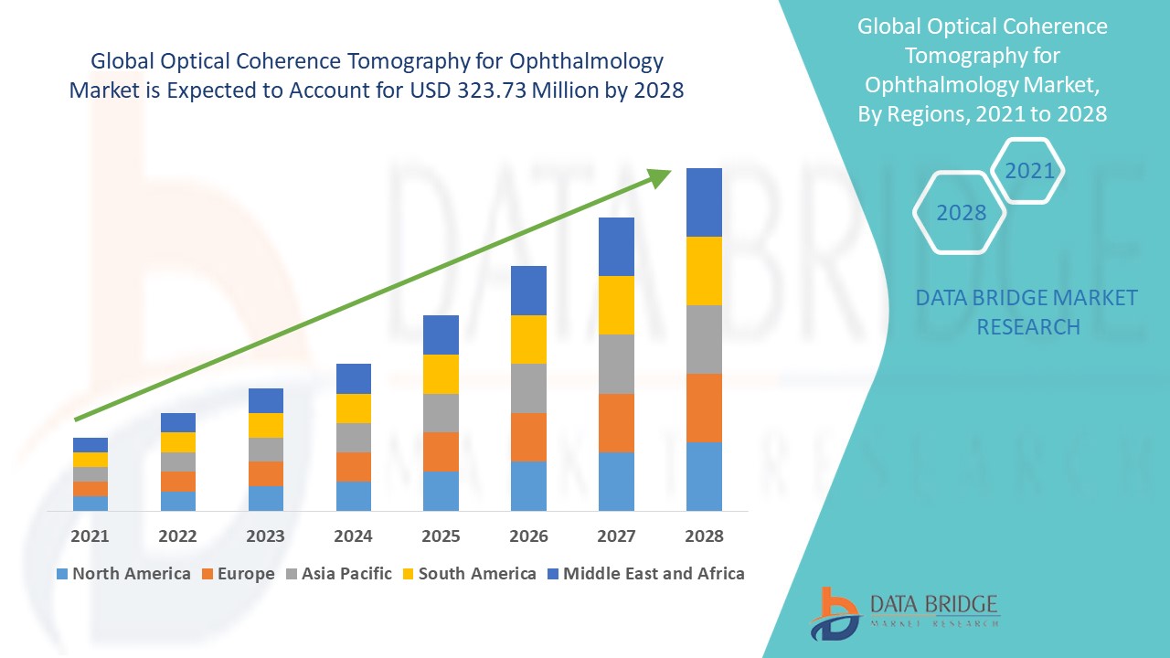 Optical Coherence Tomography for Ophthalmology Market 