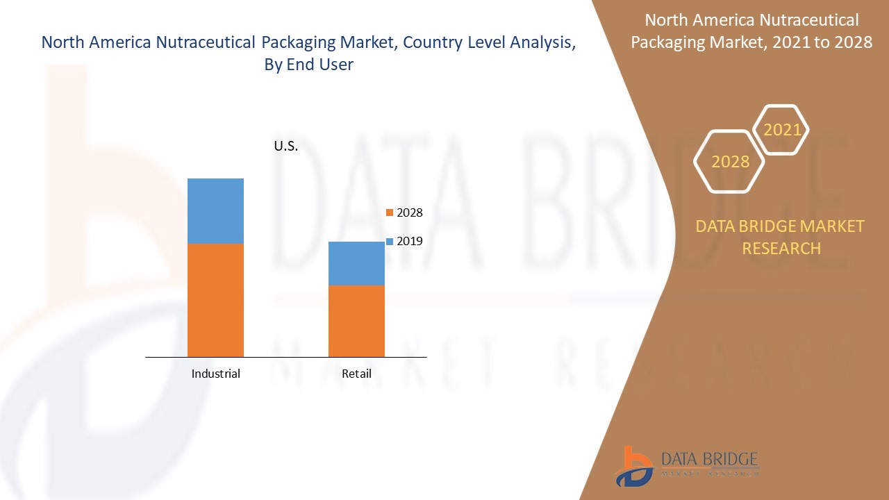 Mercado de embalagens nutracêuticas da América do Norte