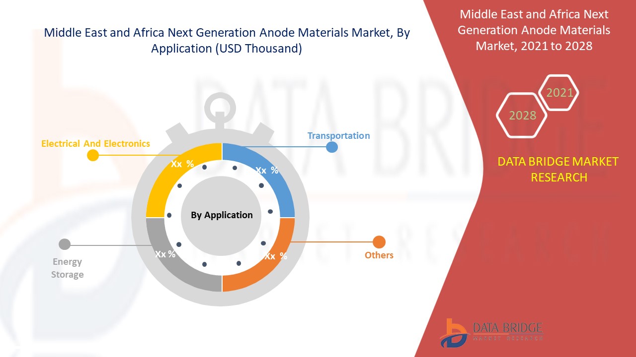 Middle East and Africa Next Generation Anode Materials Market