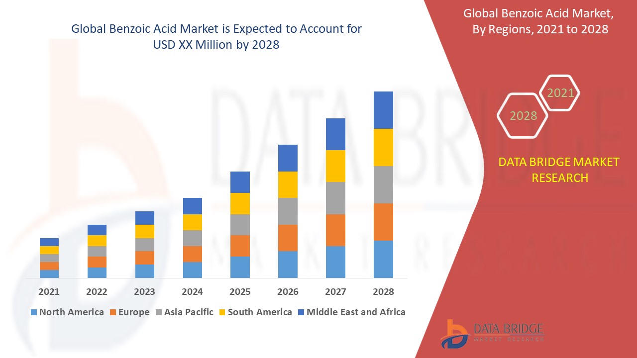 Benzoic Acid Market 