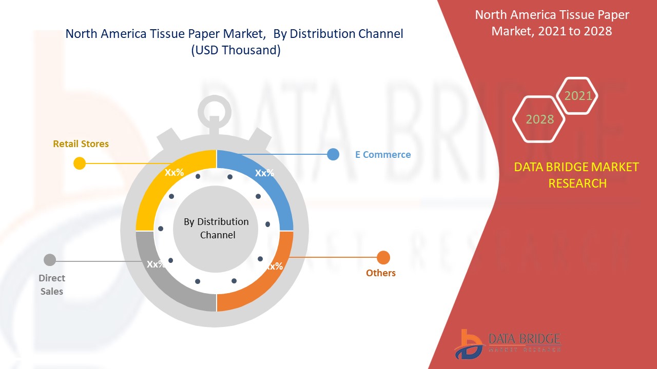North America Tissue Paper Market