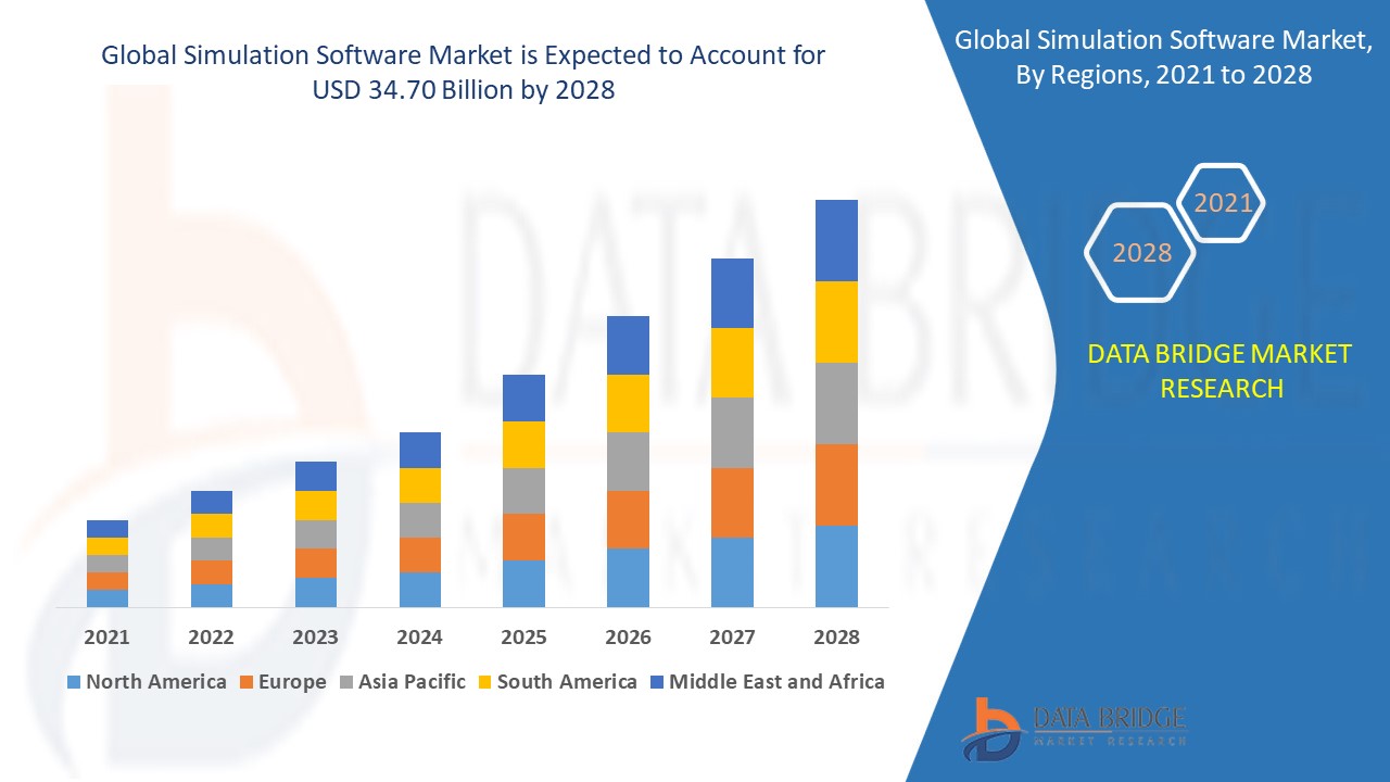 Simulation Software Market