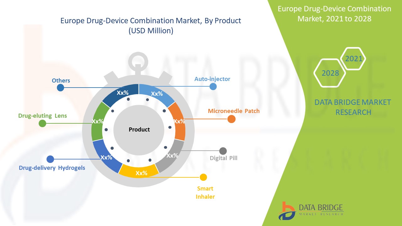 Europe Drug-Device Combination Market 
