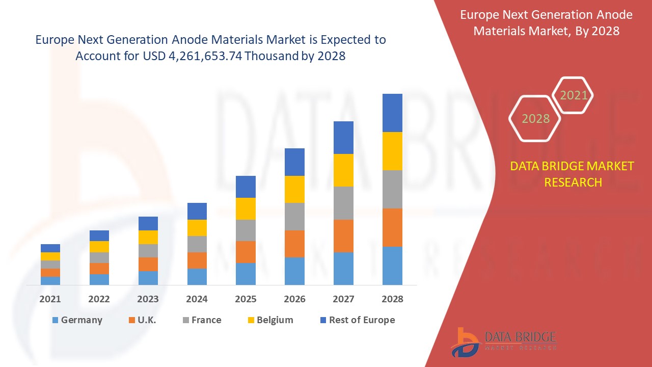 Europe Next Generation Anode Materials Market