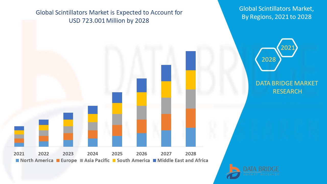 Scintillators Market