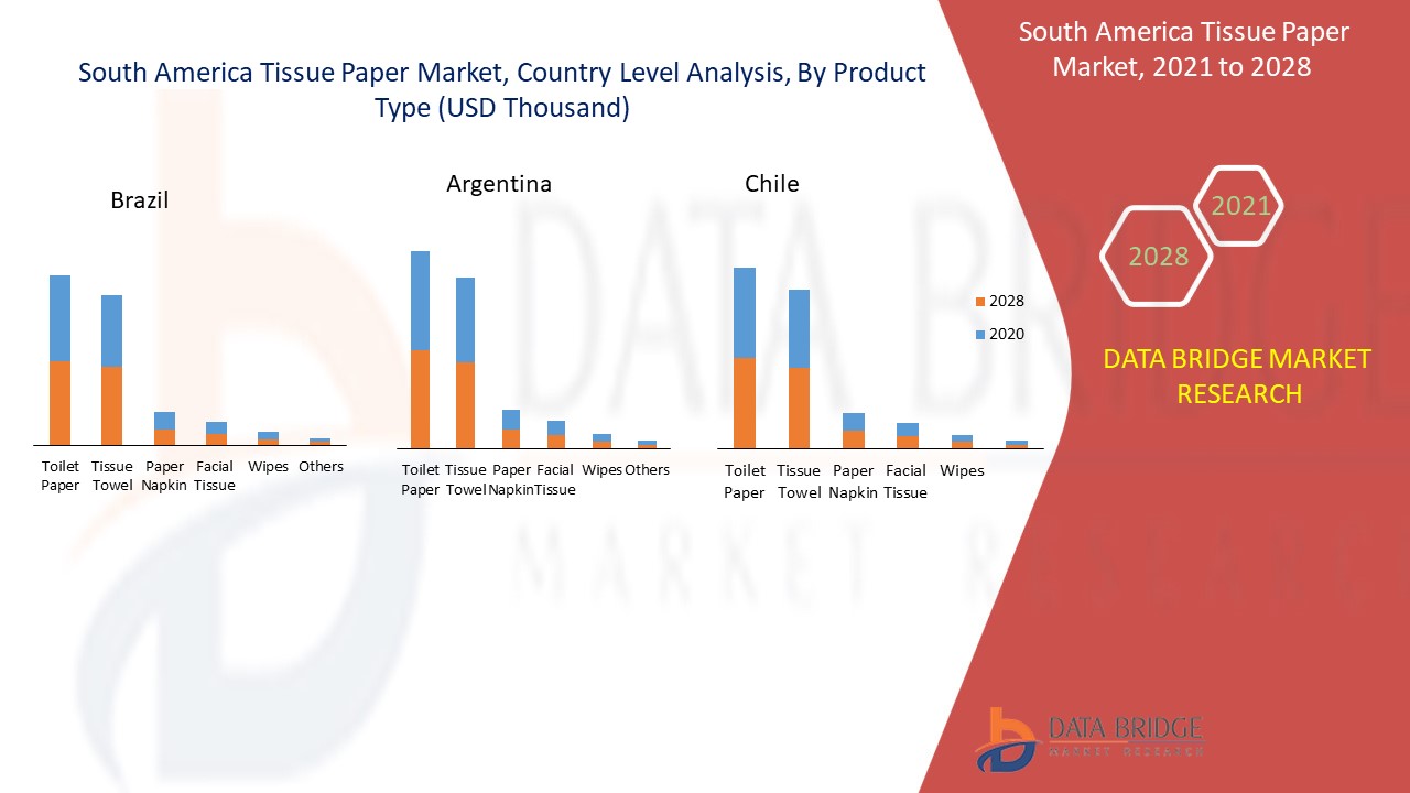 South America Tissue Paper Market