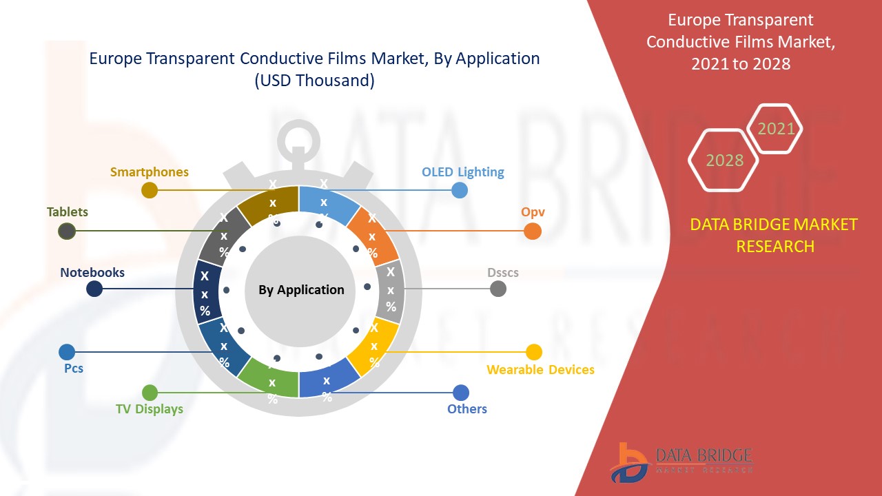 Europe Transparent Conductive Films