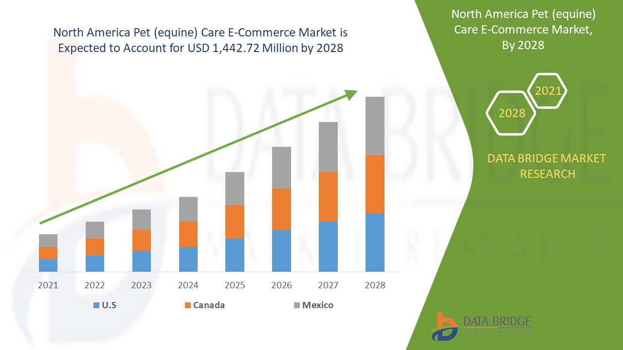 North America Pet (equine) Care E-Commerce Market