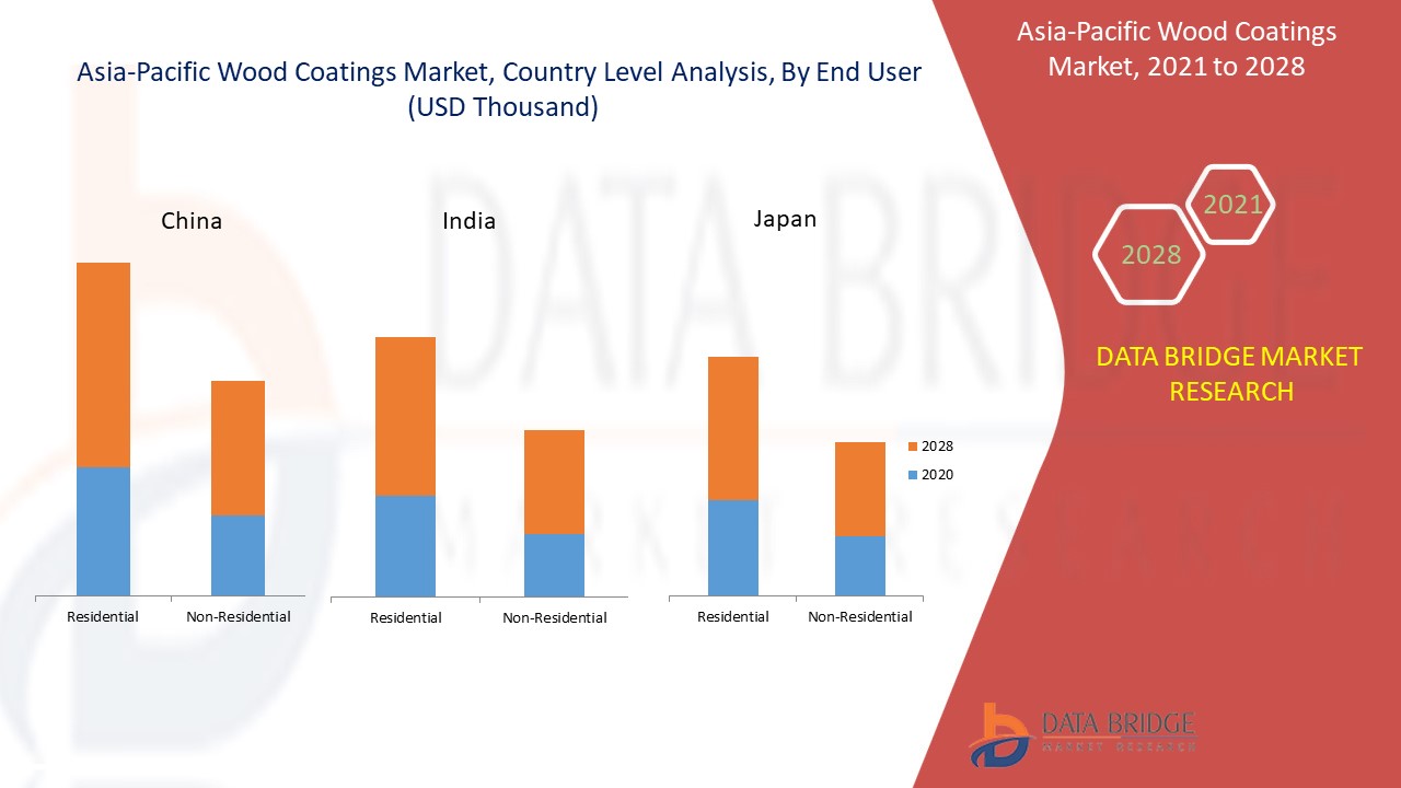 アジア太平洋地域の木材コーティング市場
