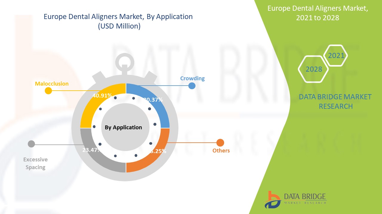 Europe Dental Aligners Market 
