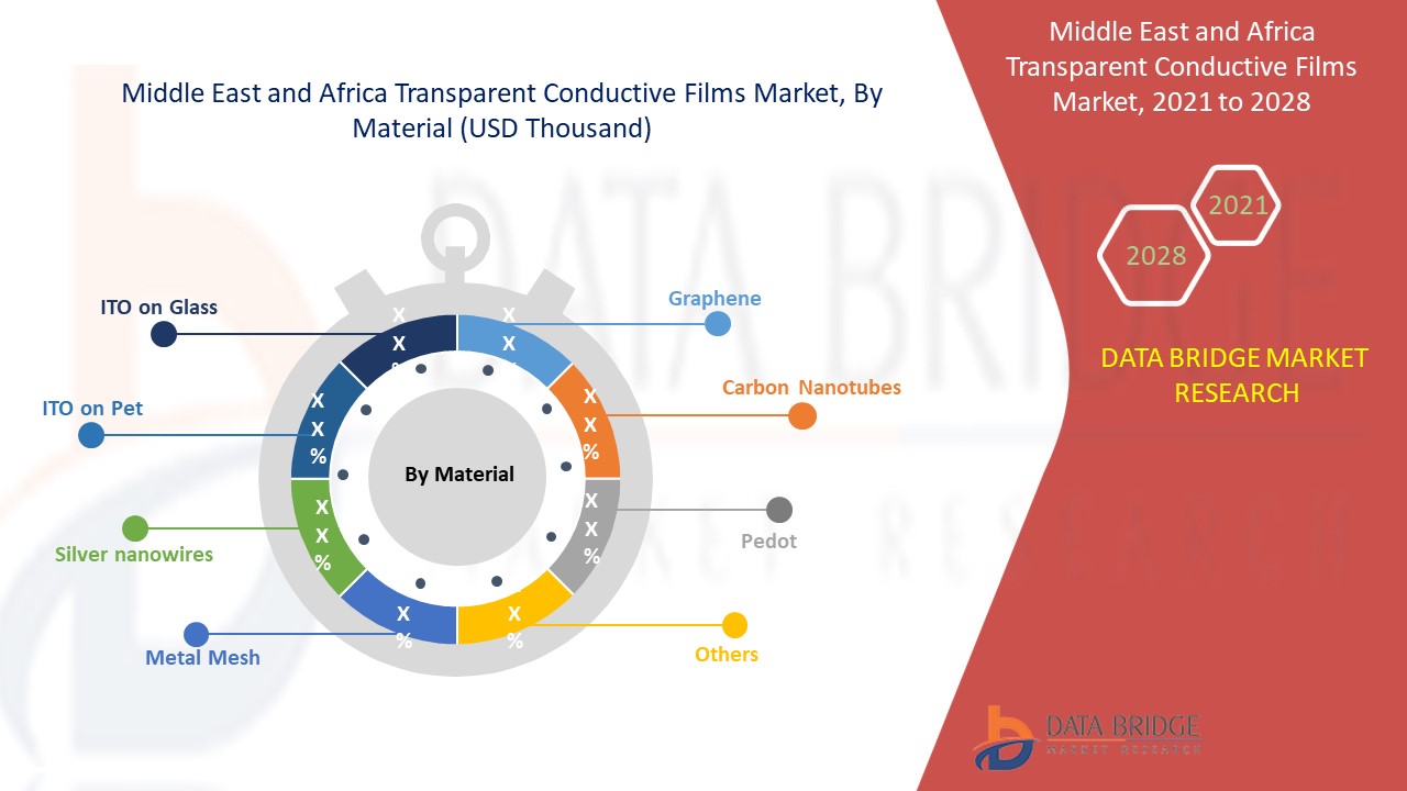 Transparent Conductive Films Market 
