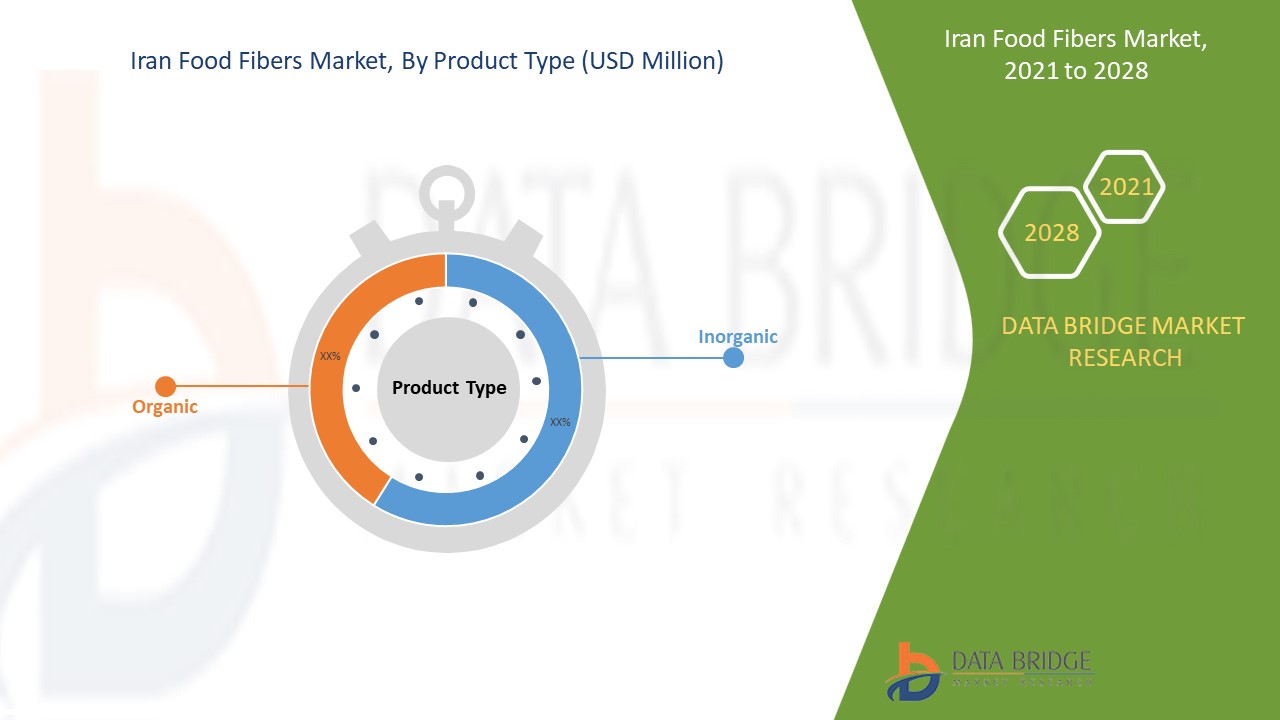 Iran Food Fibers Market