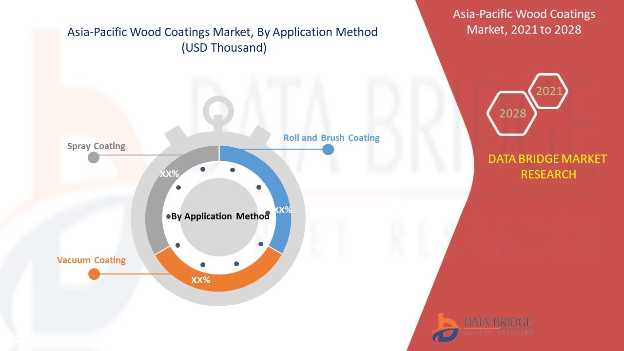 アジア太平洋地域の木材コーティング市場