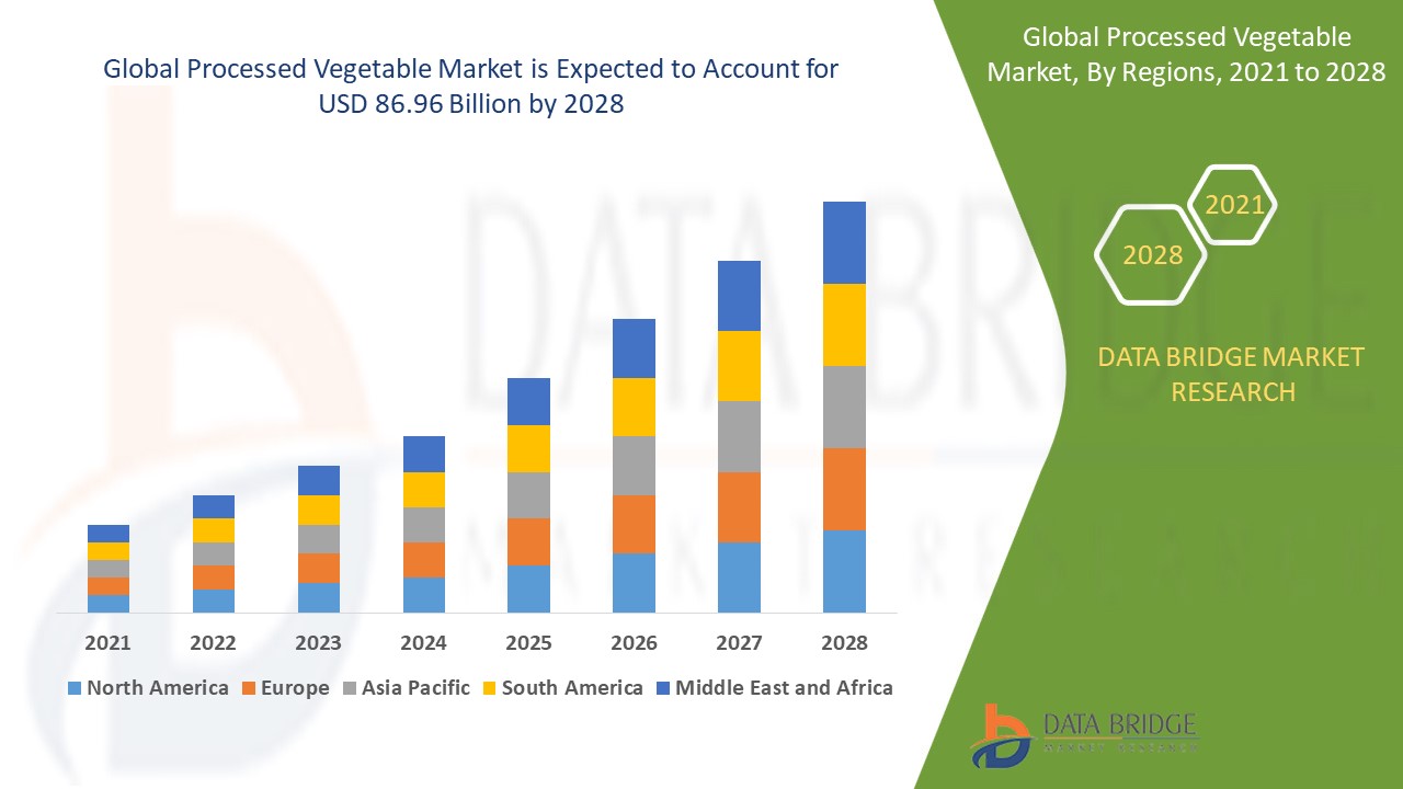 Processed Vegetable Market