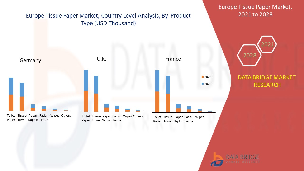 Europe Tissue Paper Market 