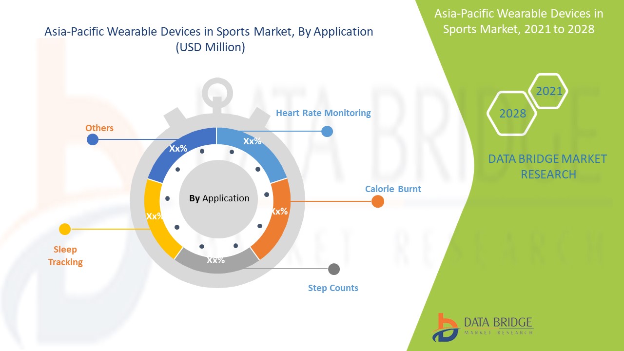 Asia-Pacific Wearable Devices in Sports Market