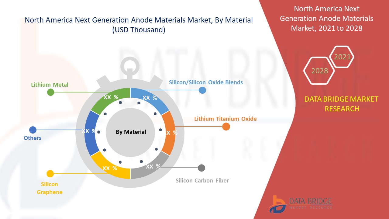 North America Next Generation Anode Materials Market