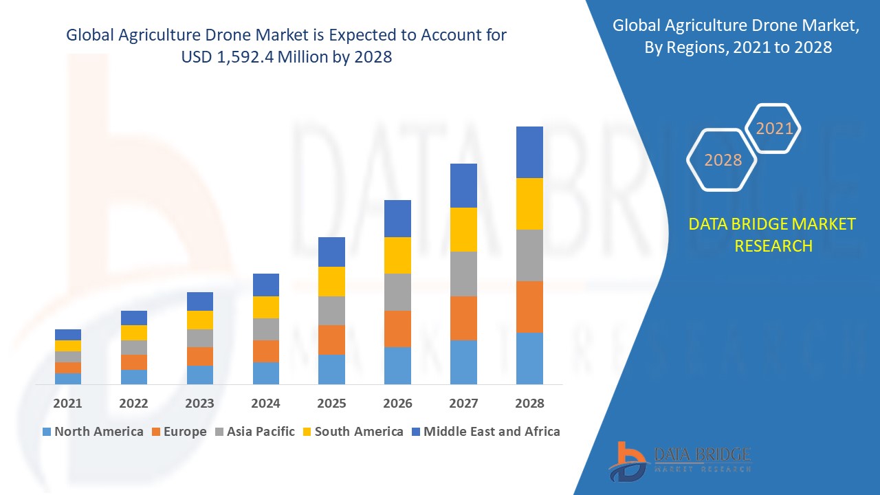 Agriculture Drone Market 