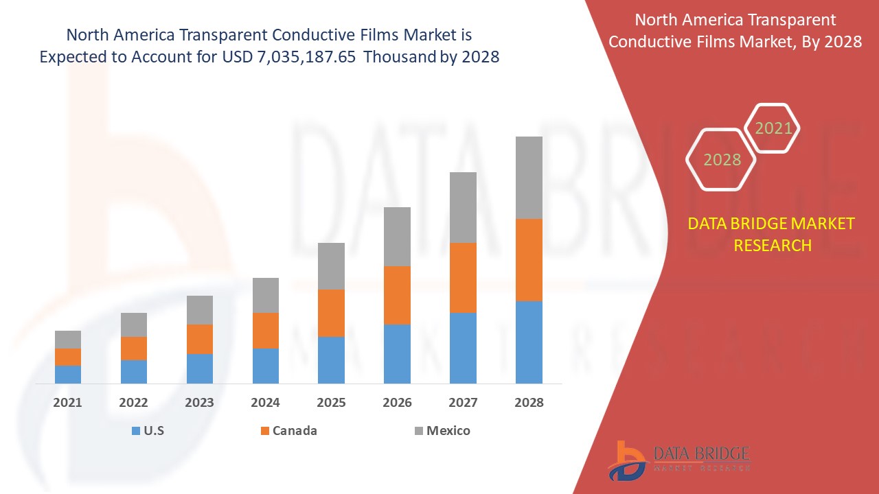 North America Transparent Conductive Films Market 