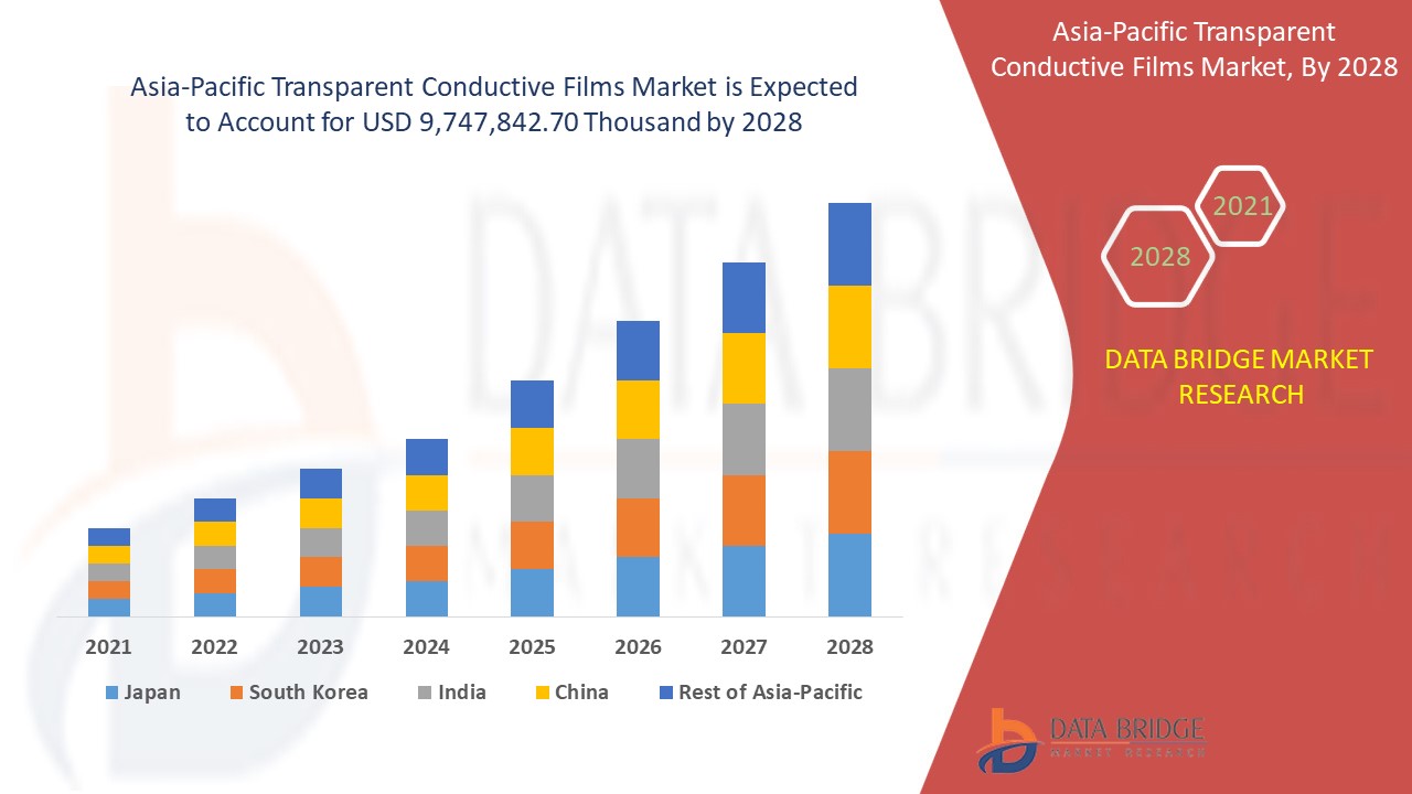 Asia-Pacific Transparent Conductive Films Market 
