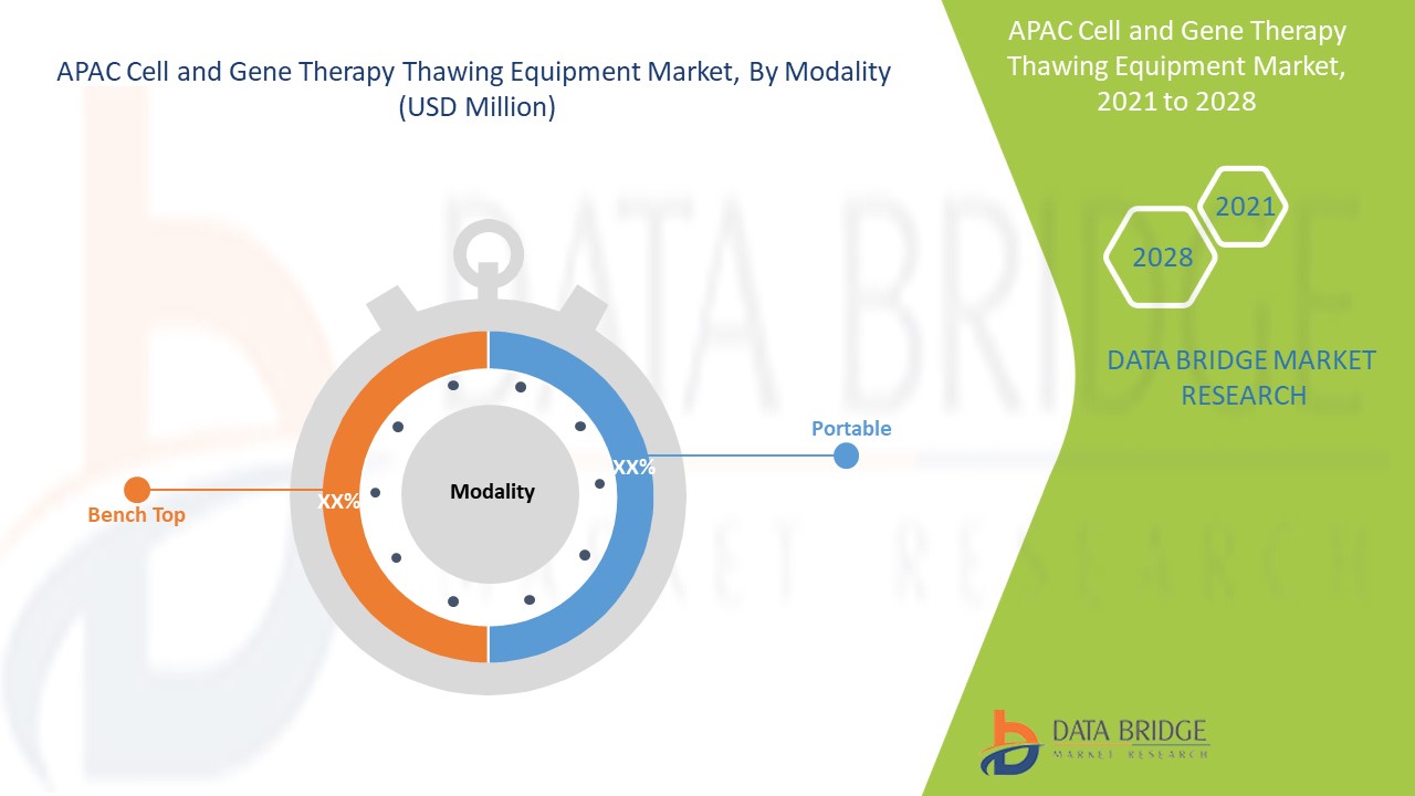 Asia-Pacific Cell and Gene Therapy Thawing Equipment Market 