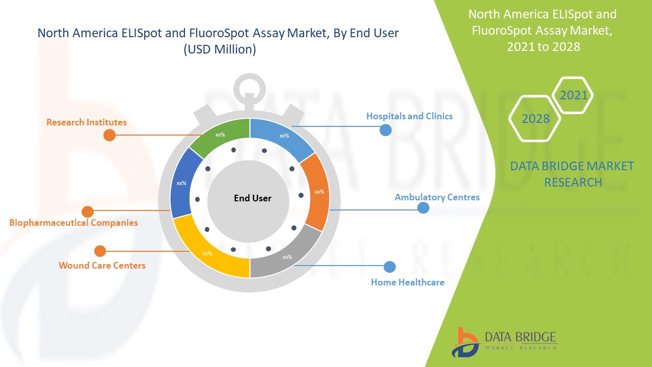 North America ELISpot and FluoroSpot Assay Market