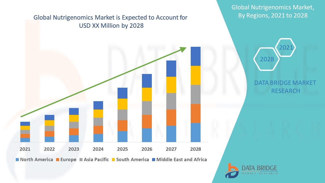 Nutrigenomics Market