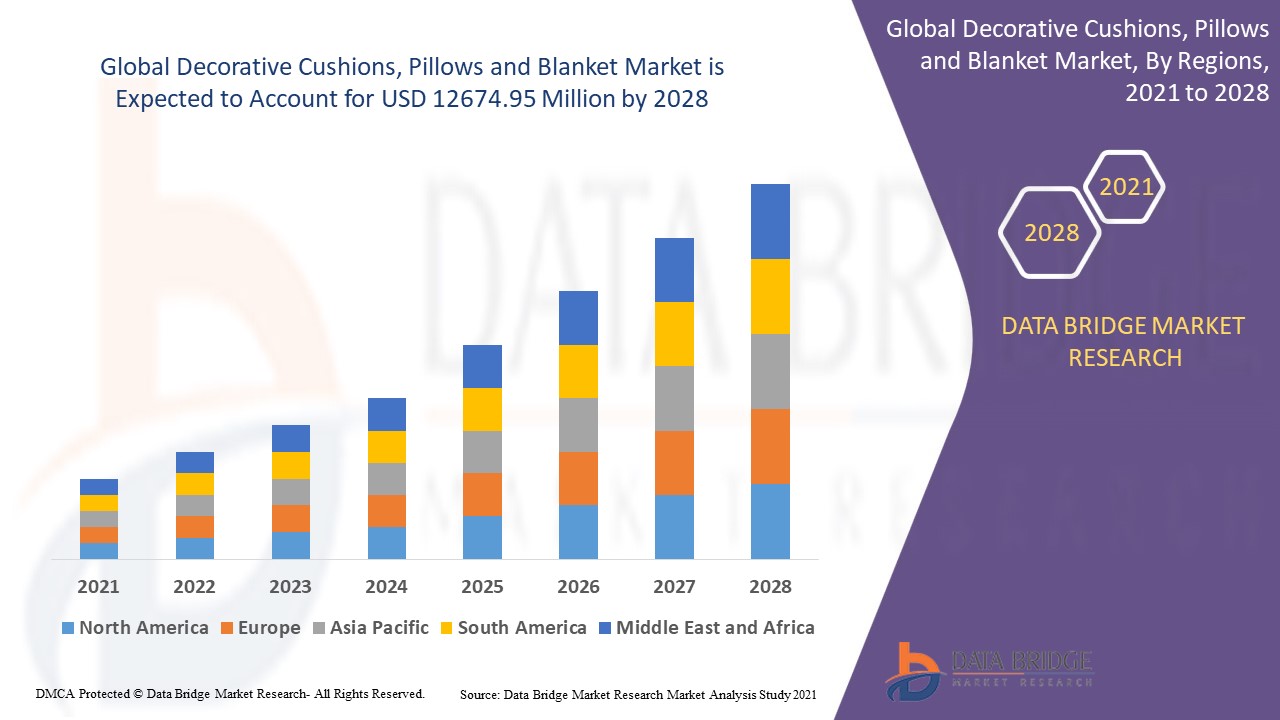 Decorative Cushions, Pillows and Blanket Market