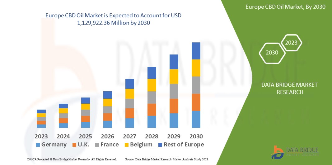 Europe CBD Oil Market 