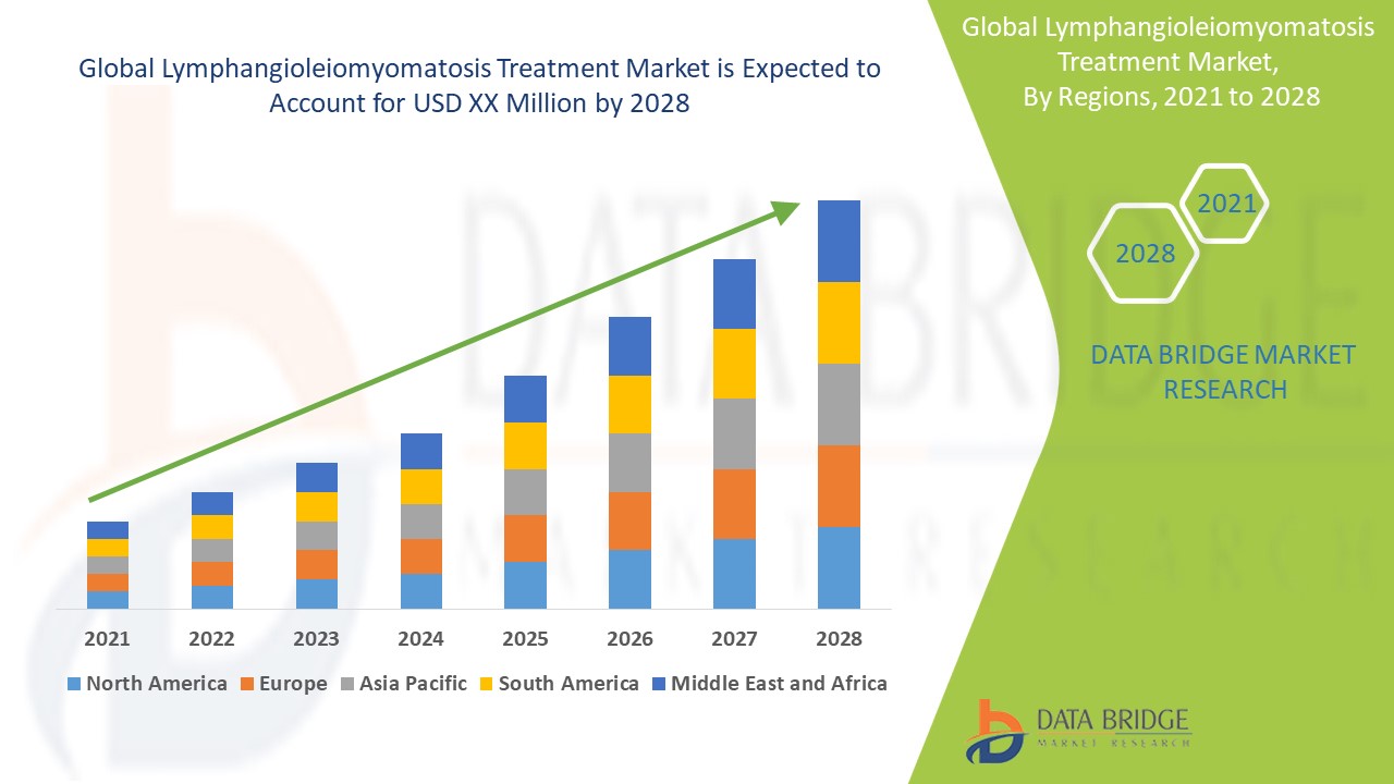 Lymphangioleiomyomatosis Treatment Market 