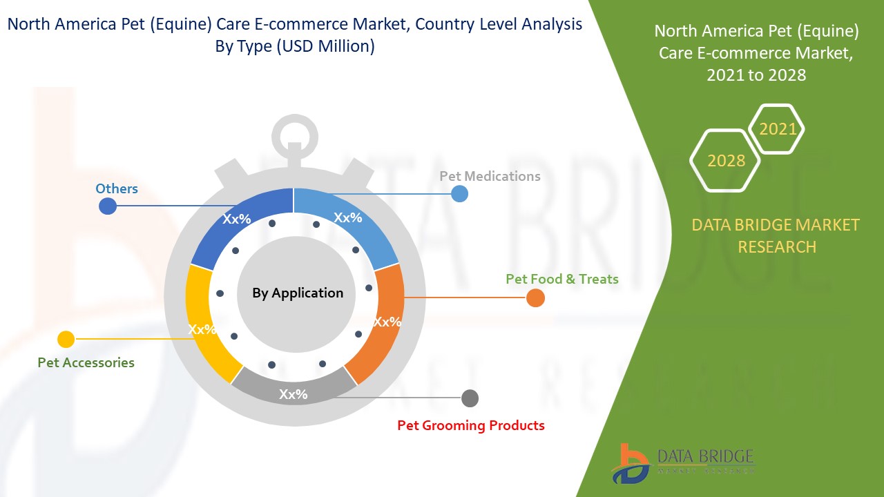 North America Pet (equine) Care E-Commerce Market