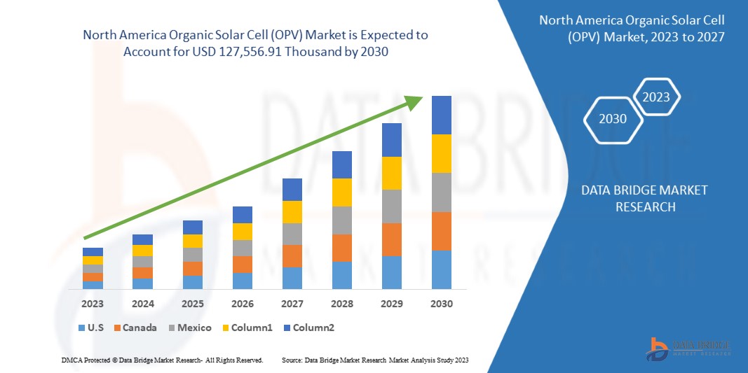 North America Organic Solar Cell (OPV) Market