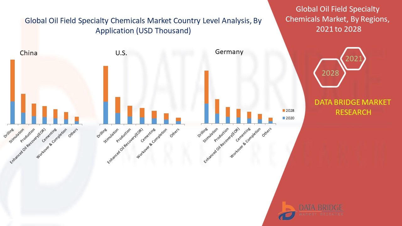 Marché des produits chimiques spécialisés pour les champs pétrolifères