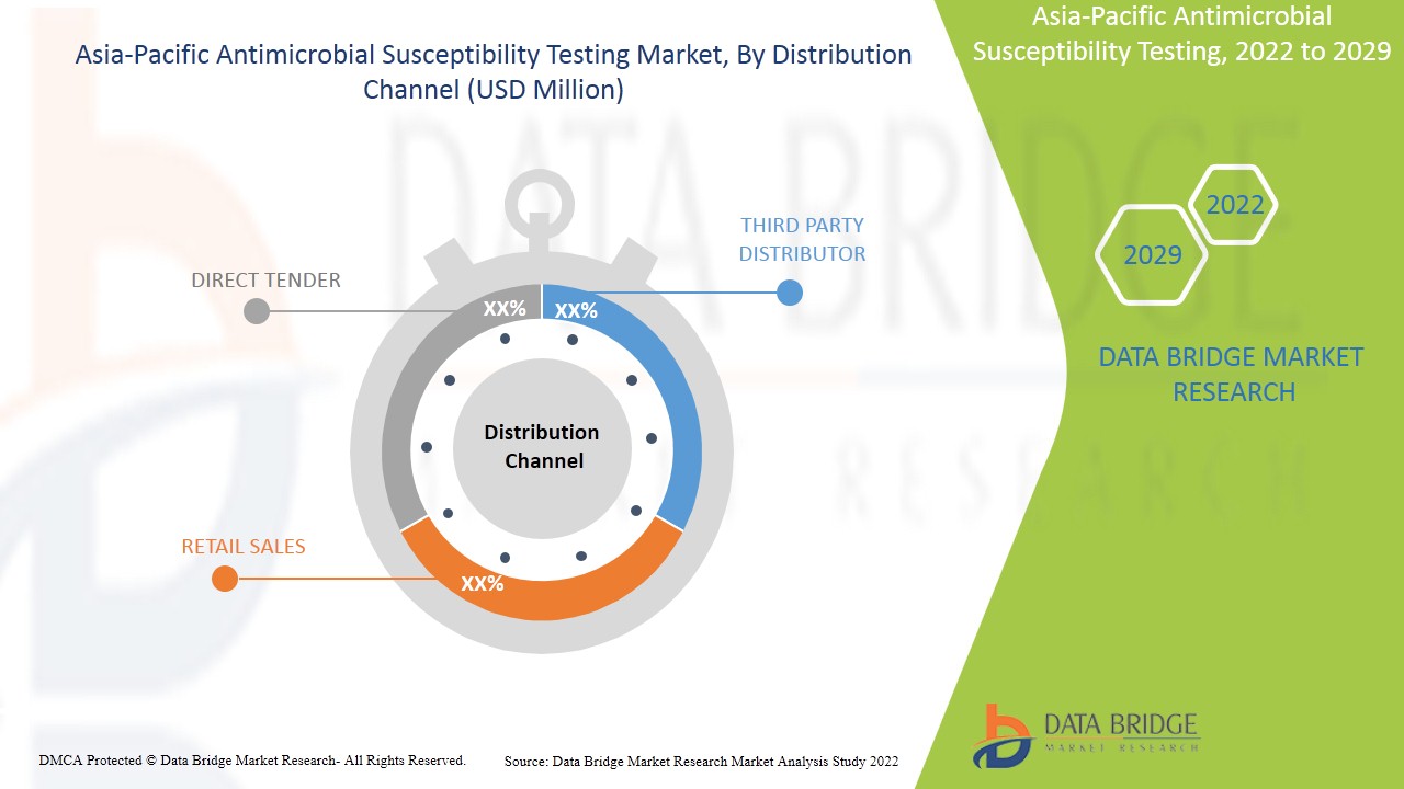 Asia-Pacific Antimicrobial Susceptibility Testing Market