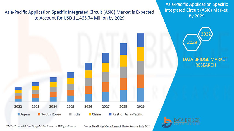 Asia-Pacific Application Specific Integrated Circuit (ASIC) Market 