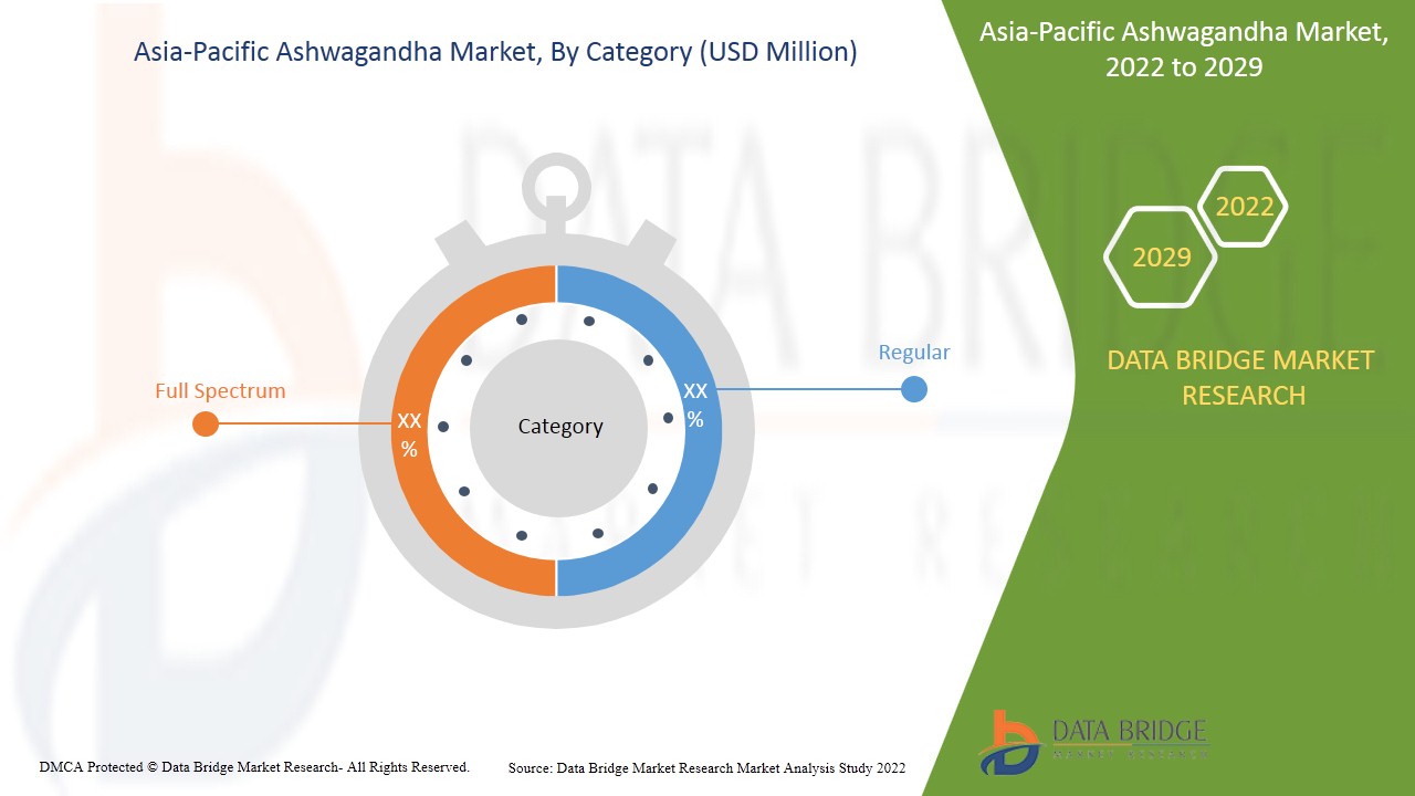 Asia-Pacific Ashwagandha Market